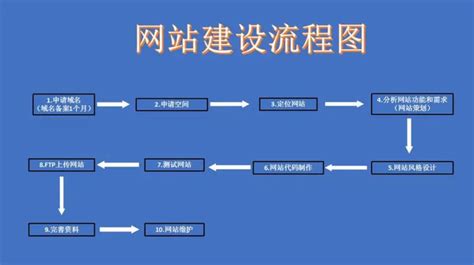 唐山网站开发基本流程