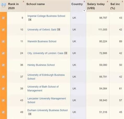 国外的金融大学排名