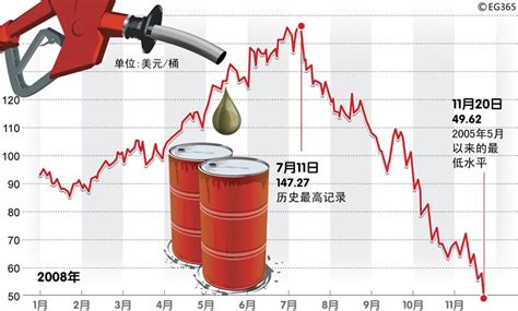 国际汽油美油最新油价