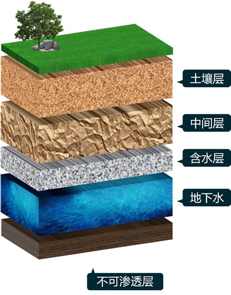 地下水层结构图
