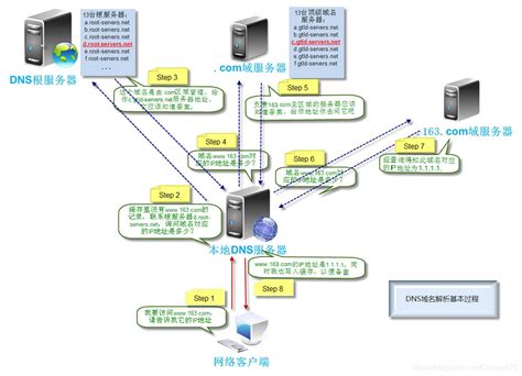 域名服务系统和dns的功能