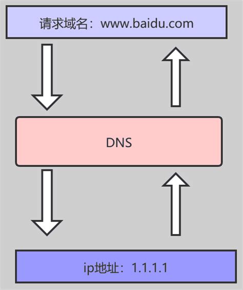 域名系统dns是一个什么系统