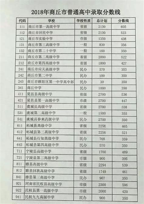 夏邑高中高考录取名单