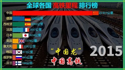 外国人评论世界各国高铁里程排名