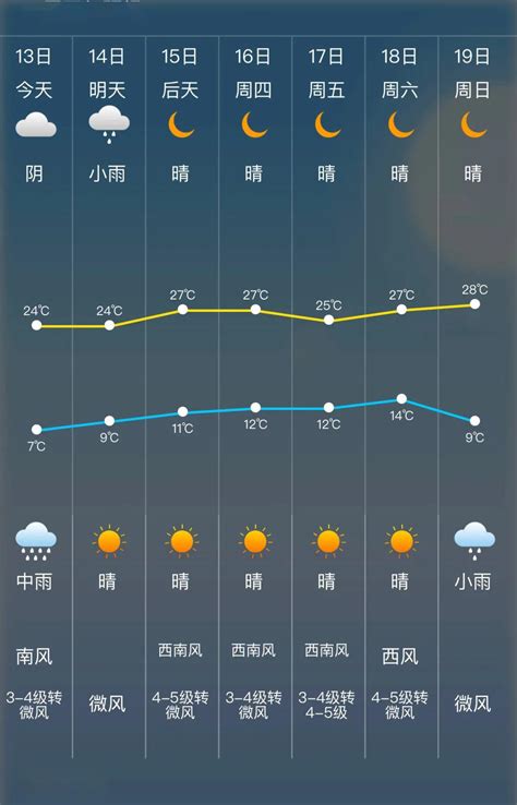 大庆未来24小时天气预报