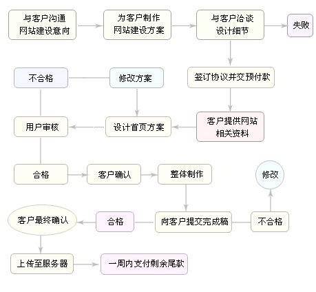 大庆网站建设的基本流程图