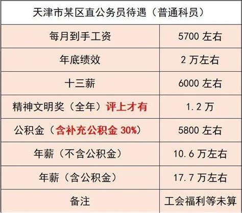 天津企业单位工资