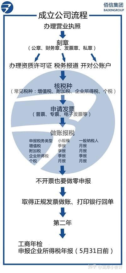 天津公司做账报税流程图