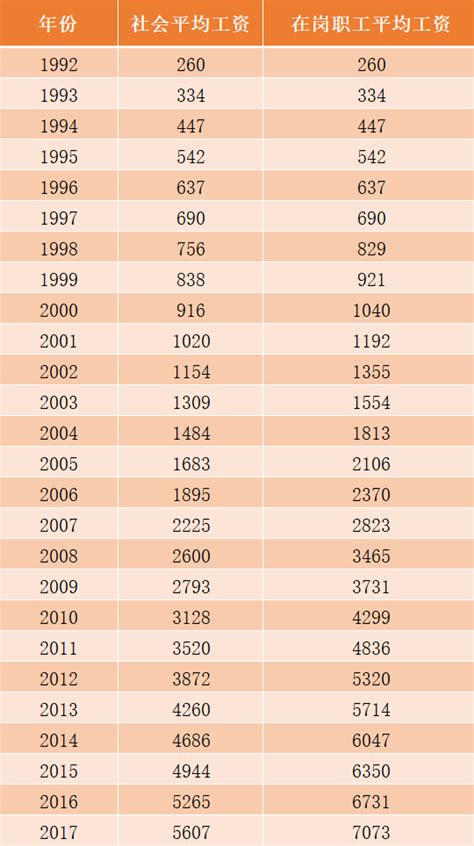 天津市历年年平均工资