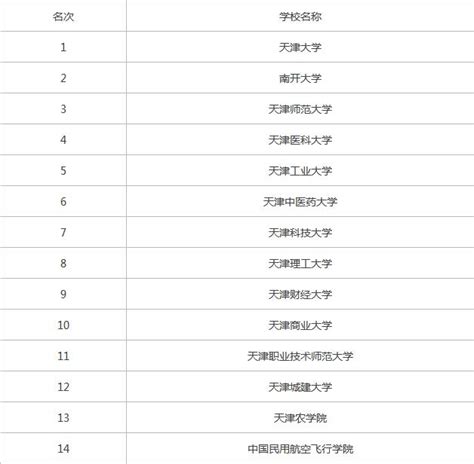 天津市所有大学排名