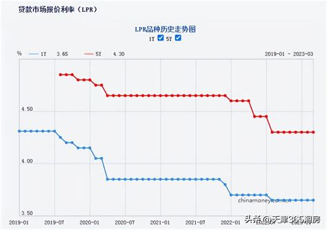 天津房贷利率最新消息