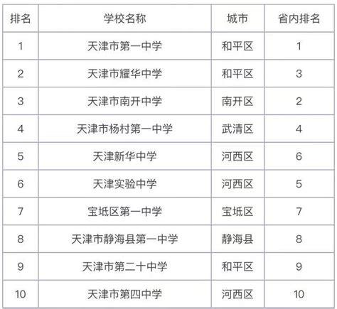 天津167所高中排名