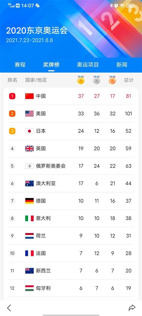 奥运会举办国家次数排名