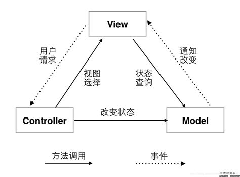 如何理解mvc设计模式
