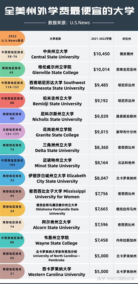 学费便宜的国外大学