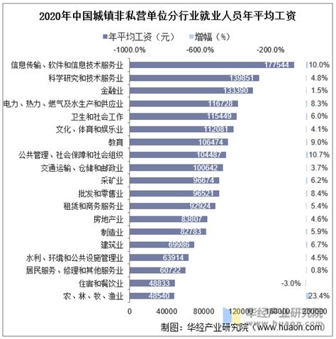 宜昌市就业人员年平均工资