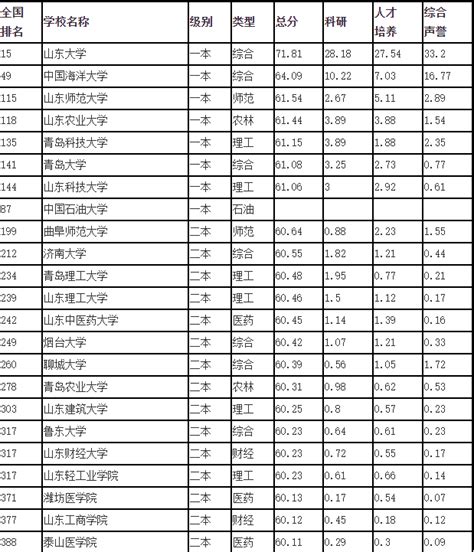 山东省排名前20的学校