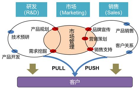 市场营销中的四个过程