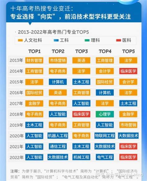 广东专业热度排行榜在哪里看