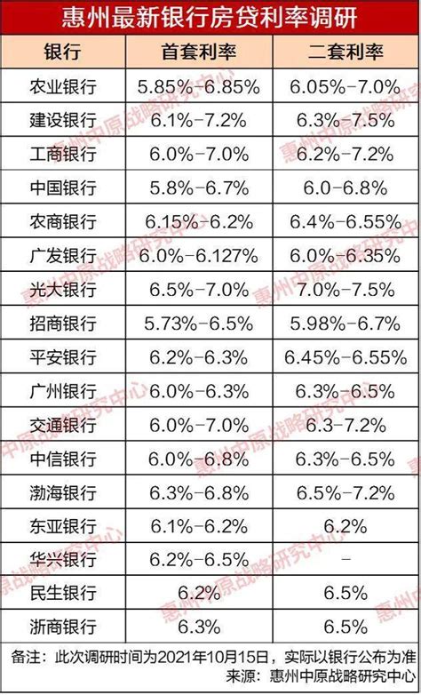 广东惠州房贷利率