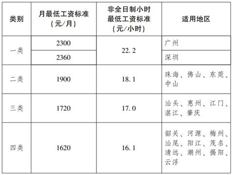 广东惠州的工资表标准