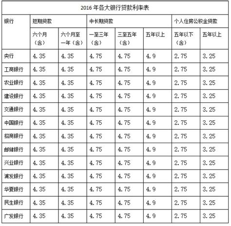 广东肇庆市房贷利率表