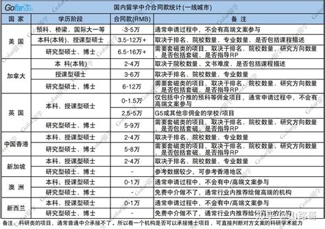 广元留学服务机构价格表