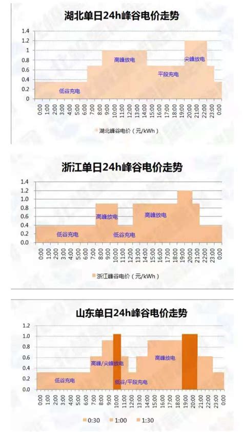 广州一般工业电价峰谷时段