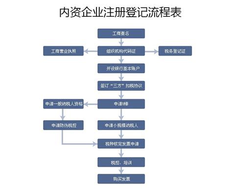 广州公司财务办理流程
