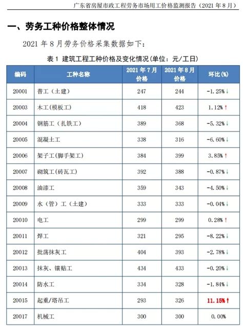 广州劳务市场工资一览表