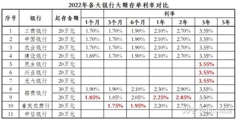 广州地方性银行大额存单一览表