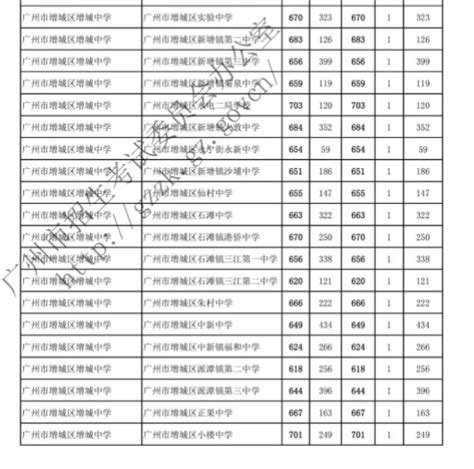 广州市增城区民办初中考试排名