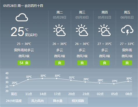 广州市天气预报