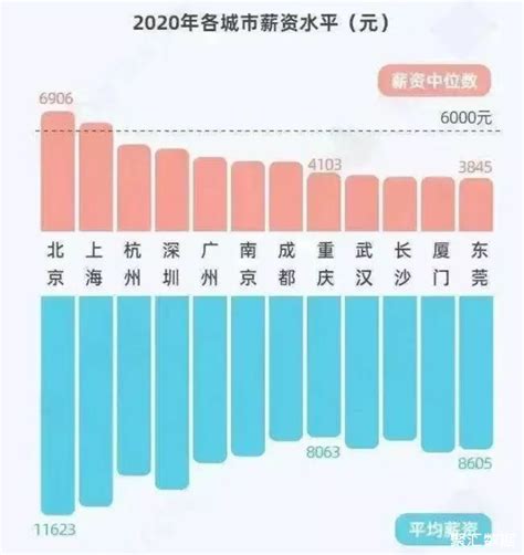广州市薪酬中位数