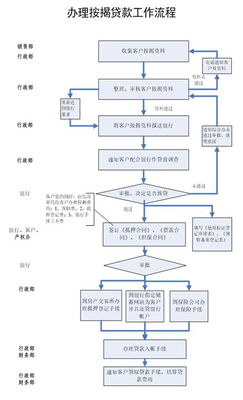 广州按揭贷款办理流程