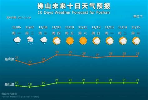 广州未来60天天气预报