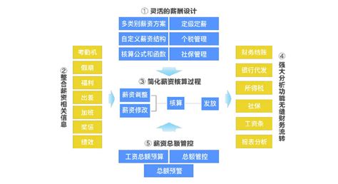 广州薪酬系统