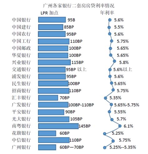 广州购房贷款利率