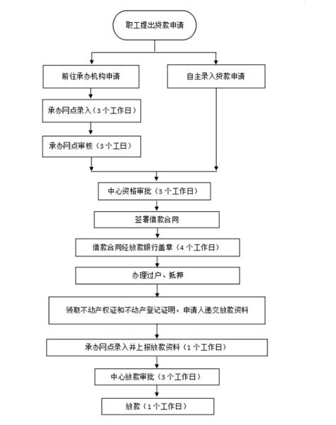 广州贷款流程
