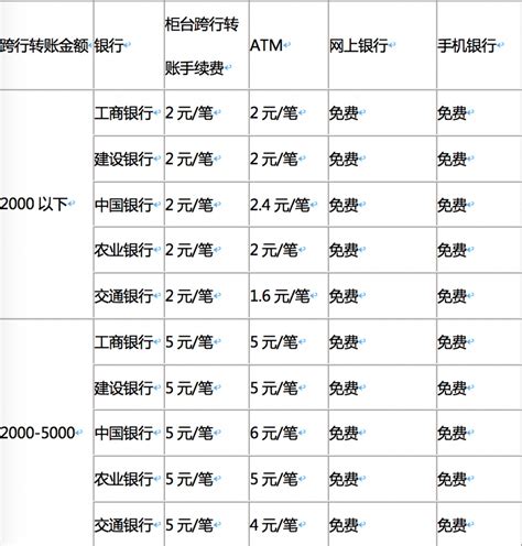 广州银行跨行转账收费