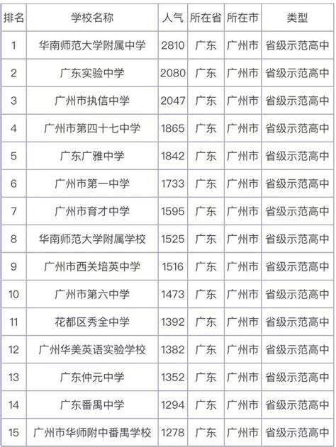 广州高中学校排名一览表