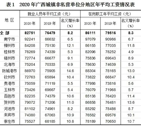 广西贵港人均月工资