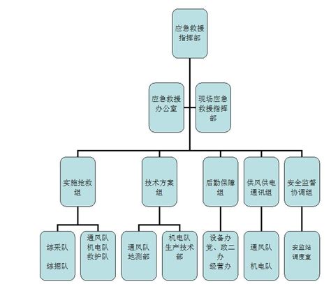 应急救援指挥部组织结构框架图