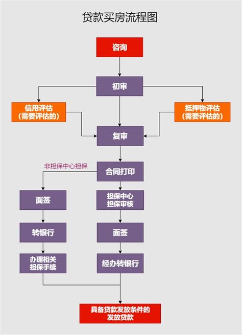 徐州贷款买房流程图