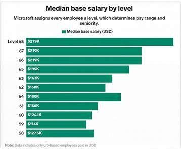 微软上班年薪多少