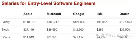 微软公司工资一般多少