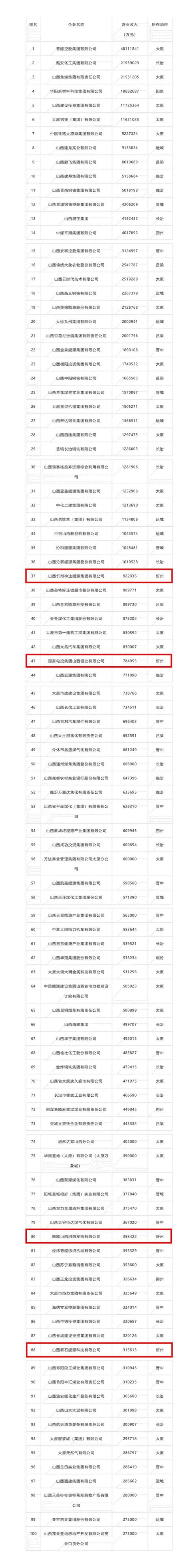 忻州企业排名