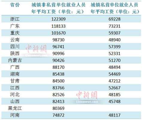 忻州市全年平均工资