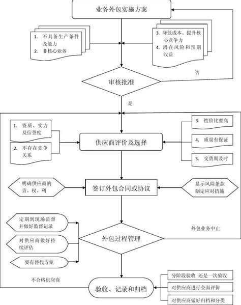 惠城财务外包办理流程