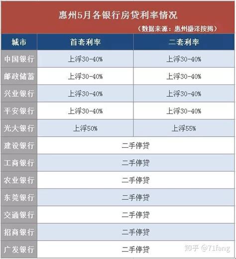 惠州个人房贷利率